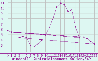 Courbe du refroidissement olien pour Wuerzburg