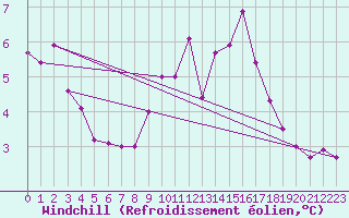 Courbe du refroidissement olien pour Bad Marienberg