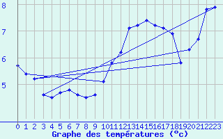 Courbe de tempratures pour Cerisiers (89)