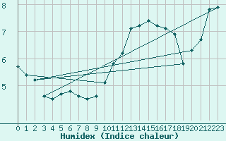 Courbe de l'humidex pour Cerisiers (89)