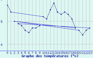 Courbe de tempratures pour Fair Isle