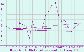 Courbe du refroidissement olien pour Ebnat-Kappel
