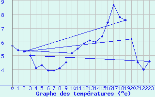 Courbe de tempratures pour Mont-Aigoual (30)