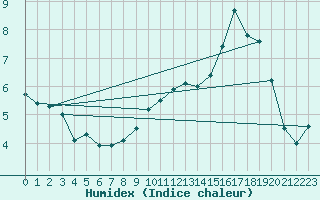 Courbe de l'humidex pour Mont-Aigoual (30)