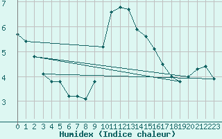 Courbe de l'humidex pour Mont-de-Marsan (40)