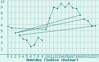 Courbe de l'humidex pour Crozon (29)