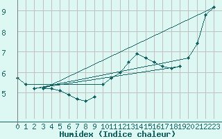 Courbe de l'humidex pour Rochehaut (Be)