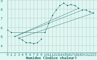 Courbe de l'humidex pour Courcouronnes (91)