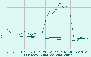 Courbe de l'humidex pour Nancy - Ochey (54)