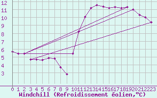 Courbe du refroidissement olien pour Herbault (41)
