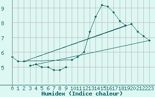 Courbe de l'humidex pour Mullingar