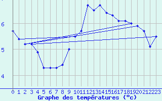Courbe de tempratures pour Fribourg (All)