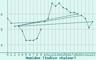 Courbe de l'humidex pour Fribourg (All)
