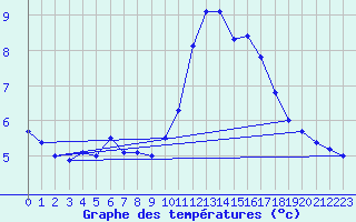 Courbe de tempratures pour Orlans (45)