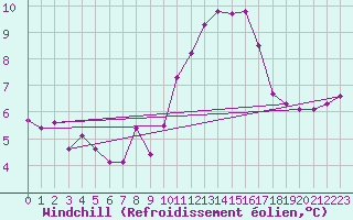 Courbe du refroidissement olien pour Porquerolles (83)