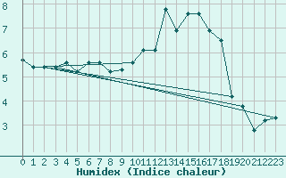 Courbe de l'humidex pour Bonnecombe - Les Salces (48)