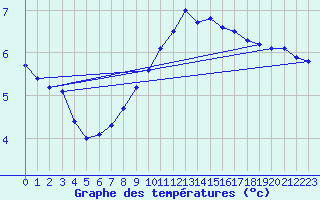 Courbe de tempratures pour Altenrhein