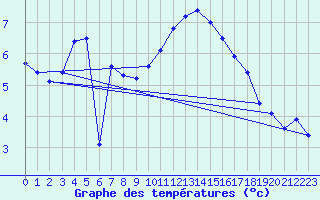 Courbe de tempratures pour Pomrols (34)