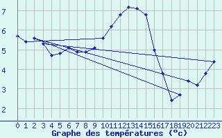 Courbe de tempratures pour Doberlug-Kirchhain