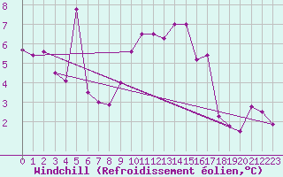 Courbe du refroidissement olien pour Inverbervie