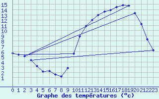 Courbe de tempratures pour Sandillon (45)