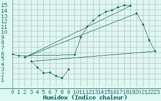 Courbe de l'humidex pour Sandillon (45)