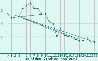 Courbe de l'humidex pour Kauhajoki Kuja-kokko