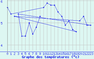Courbe de tempratures pour Skillinge