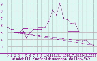Courbe du refroidissement olien pour La Pinilla, estacin de esqu