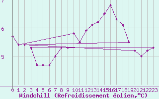 Courbe du refroidissement olien pour Liscombe