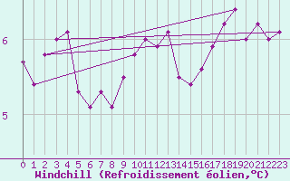 Courbe du refroidissement olien pour Thorrenc (07)