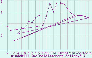 Courbe du refroidissement olien pour Saint-Saturnin-Ls-Avignon (84)