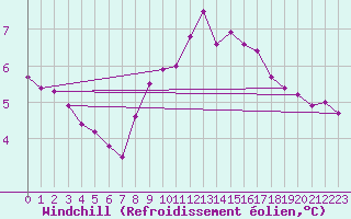 Courbe du refroidissement olien pour Dunkerque (59)