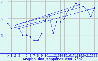 Courbe de tempratures pour Maseskar