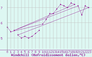 Courbe du refroidissement olien pour Stabio