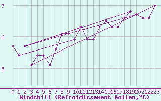Courbe du refroidissement olien pour Roches Point