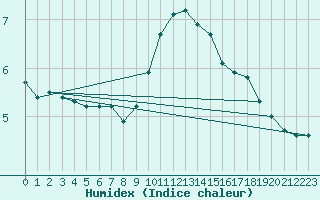 Courbe de l'humidex pour Arcen Aws