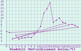 Courbe du refroidissement olien pour Le Touquet (62)