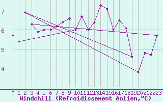 Courbe du refroidissement olien pour Neuchatel (Sw)