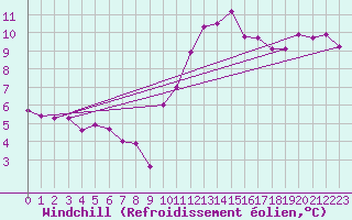 Courbe du refroidissement olien pour Crest (26)