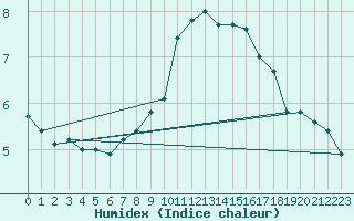 Courbe de l'humidex pour Cairnwell