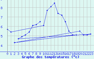 Courbe de tempratures pour Vaagsli