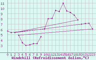 Courbe du refroidissement olien pour Nice (06)