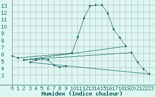 Courbe de l'humidex pour Perpignan Moulin  Vent (66)