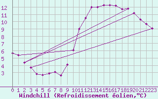 Courbe du refroidissement olien pour Eu (76)