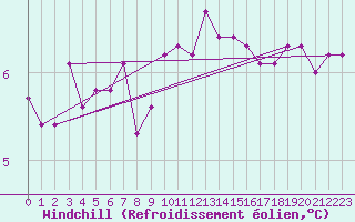 Courbe du refroidissement olien pour Mace Head