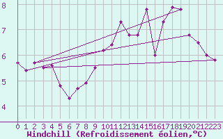 Courbe du refroidissement olien pour Cognac (16)