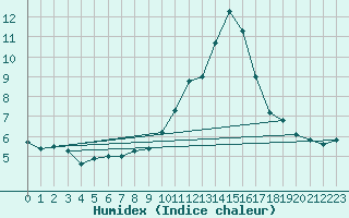 Courbe de l'humidex pour Sjaelsmark