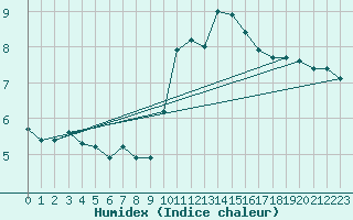 Courbe de l'humidex pour Xonrupt-Longemer (88)