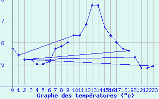 Courbe de tempratures pour Rankki